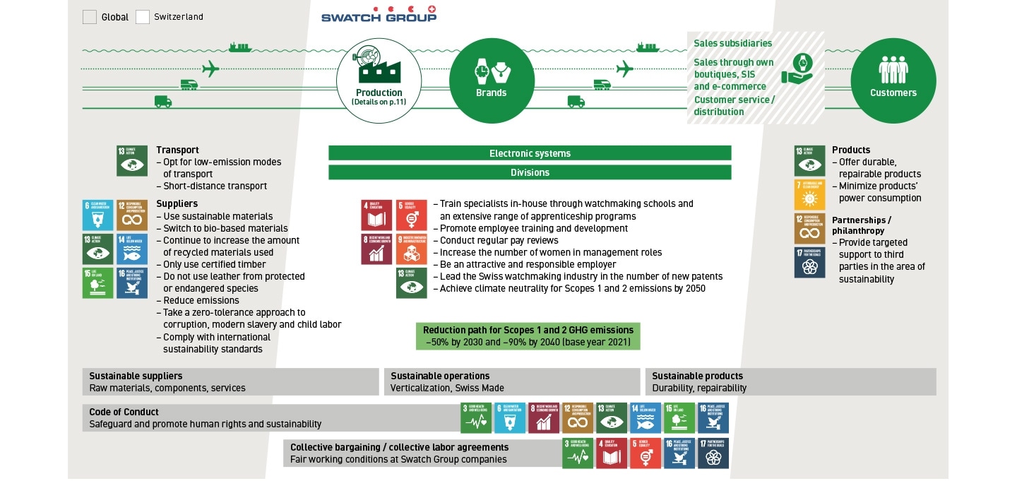 Value Chain