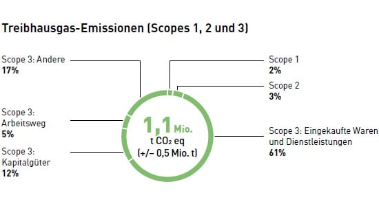 GHG Emissions