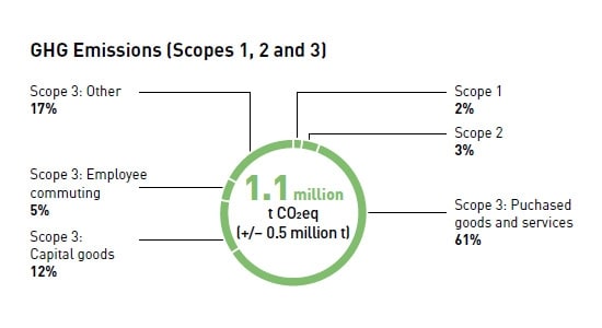 GHG Emissions