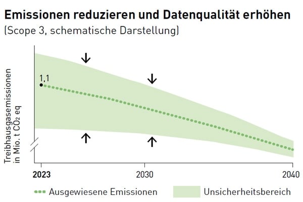 emission reduction scope 3