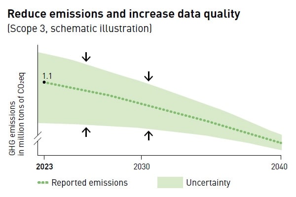 emission reduction scope 3