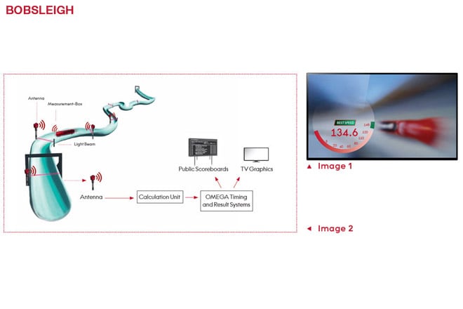 Omega's New Technologies in PyeongChang